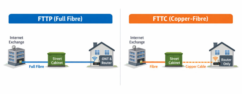 Diagram of FTTP and FTTC connection